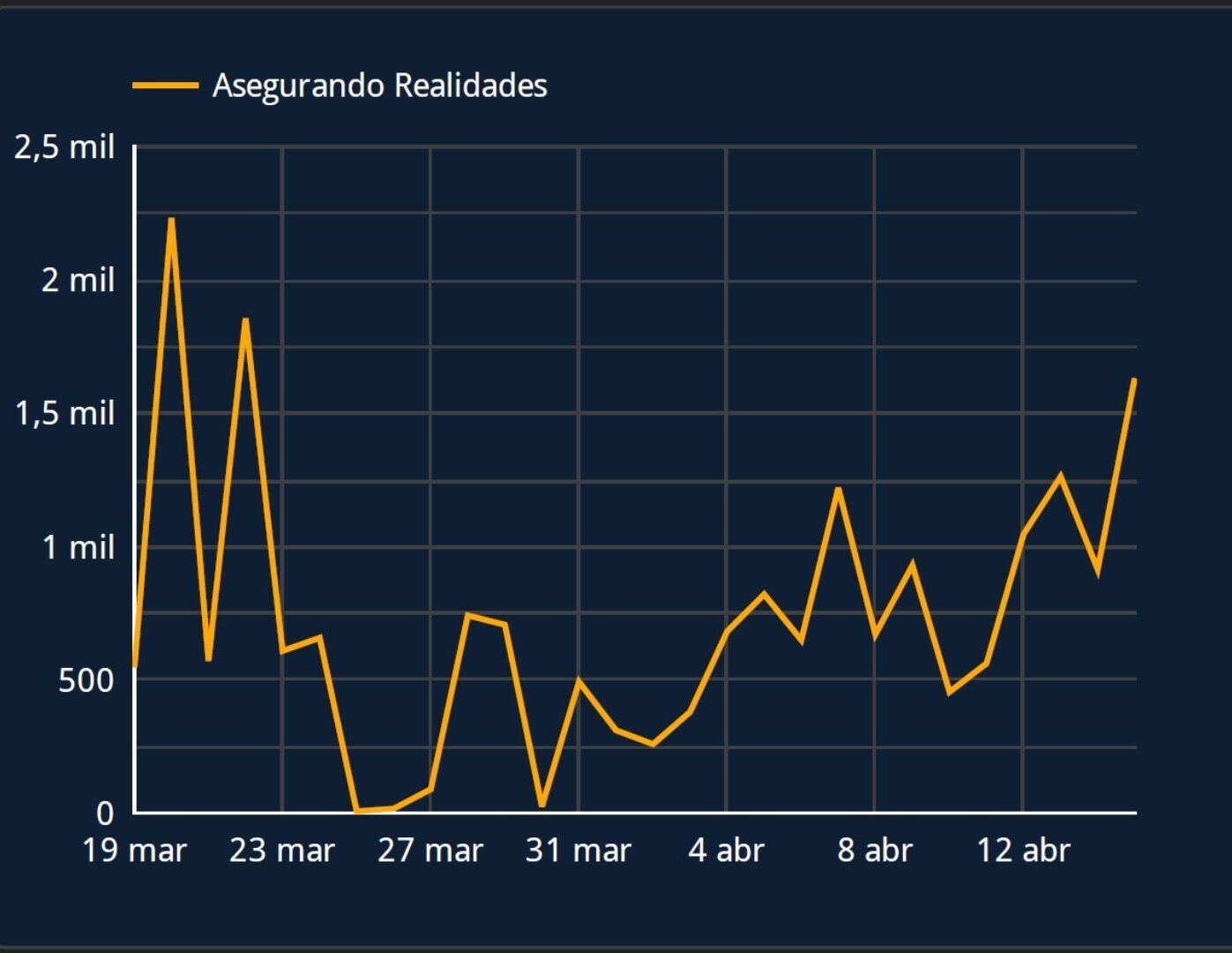 Grafico de Estadisticas